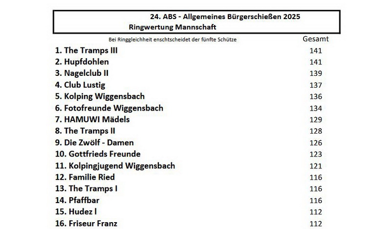 Diesmal zielten und schossen sich die Fotofreunde auf Platz 6 in der Mannschaftswertung Diesmal zielten und schossen sich die Fotofreunde auf Platz 6 in der Mannschaftswertung